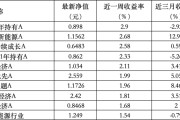 六爻简介6只上榜基金收跌，ESG主题产品平均收益率不及泛ESG主题一半